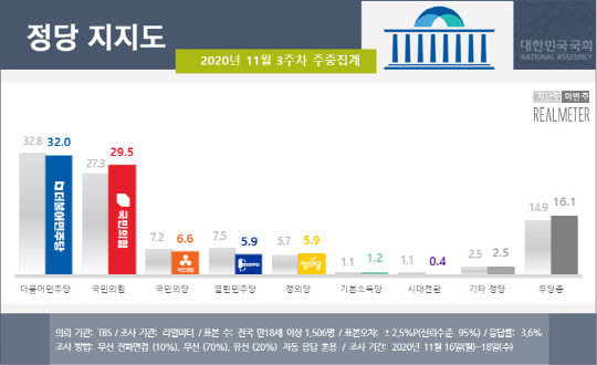 리얼미터가 19일 발표한 정당 지지율. 더불어민주당의 지지율은 32.0%, 국민의힘 지지율은 29.5%를 기록했다. 리얼미터 제공.